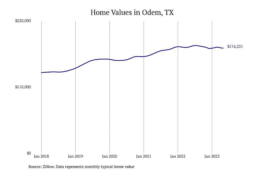 #10. Odem, TX
