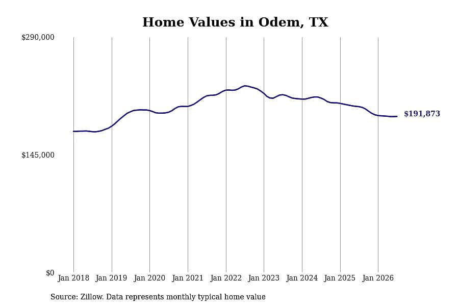#11. Odem, TX