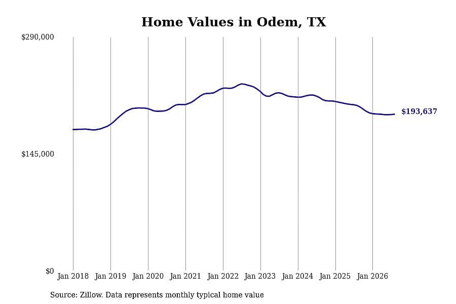 #11. Odem, TX