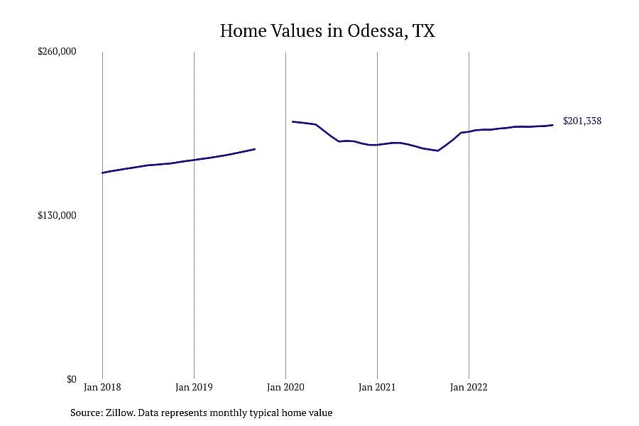#2. Odessa, Texas