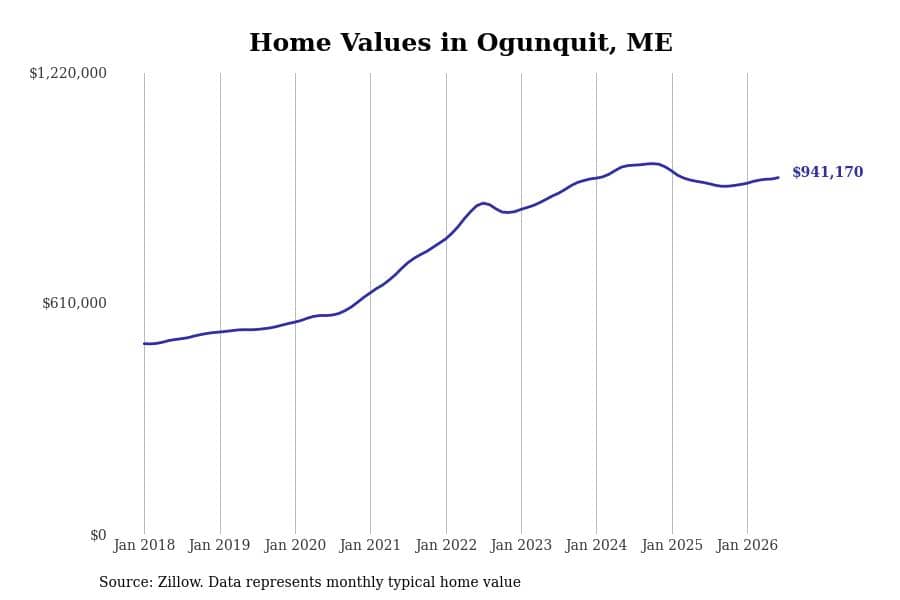 #2. Ogunquit, ME