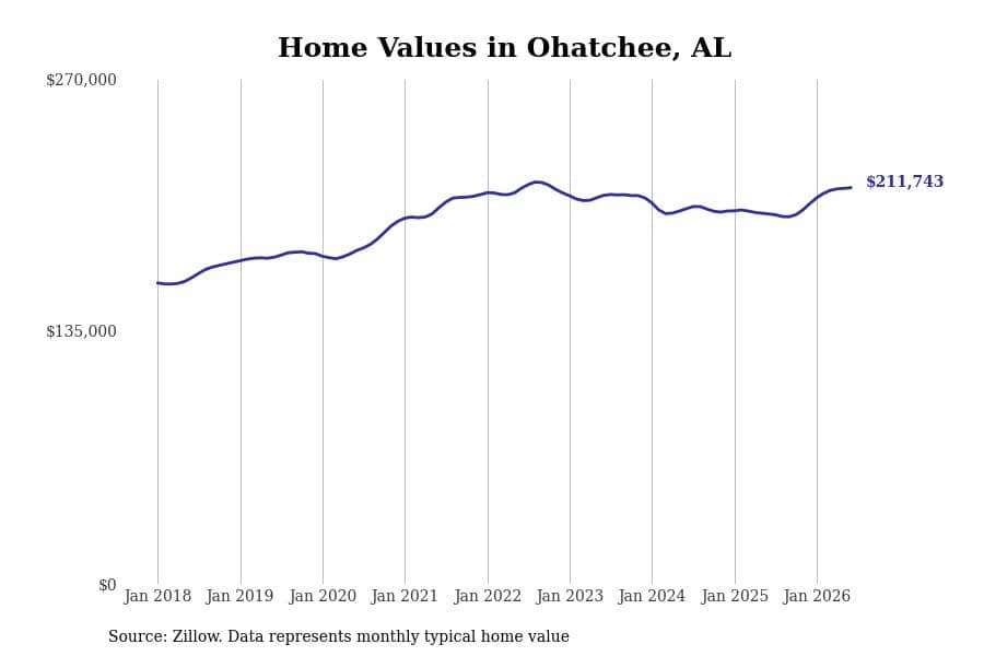 #1. Ohatchee, AL