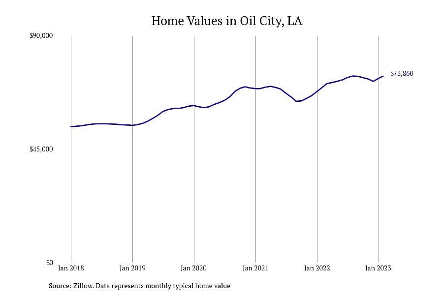 #15. Oil City, LA
