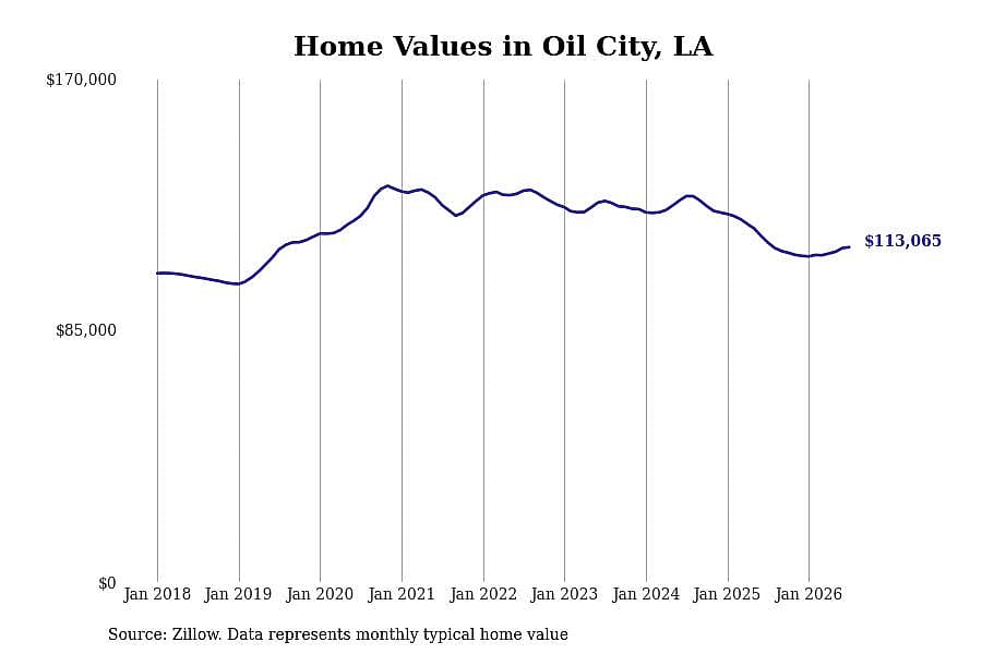 #16. Oil City, LA