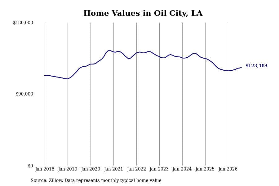 #17. Oil City, LA