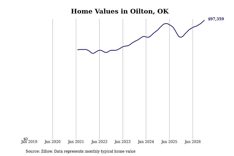 #6. Oilton, OK