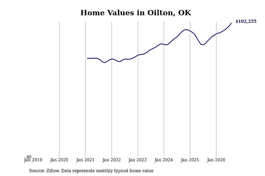 #4. Oilton, OK