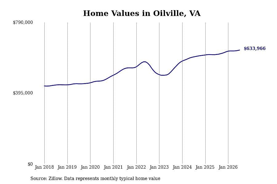 #1. Oilville, VA