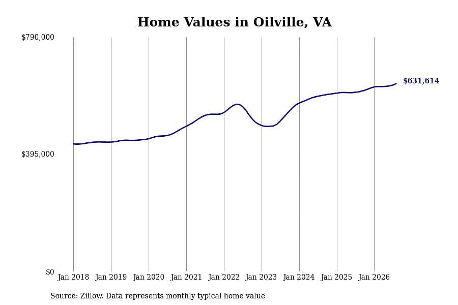 #1. Oilville, VA