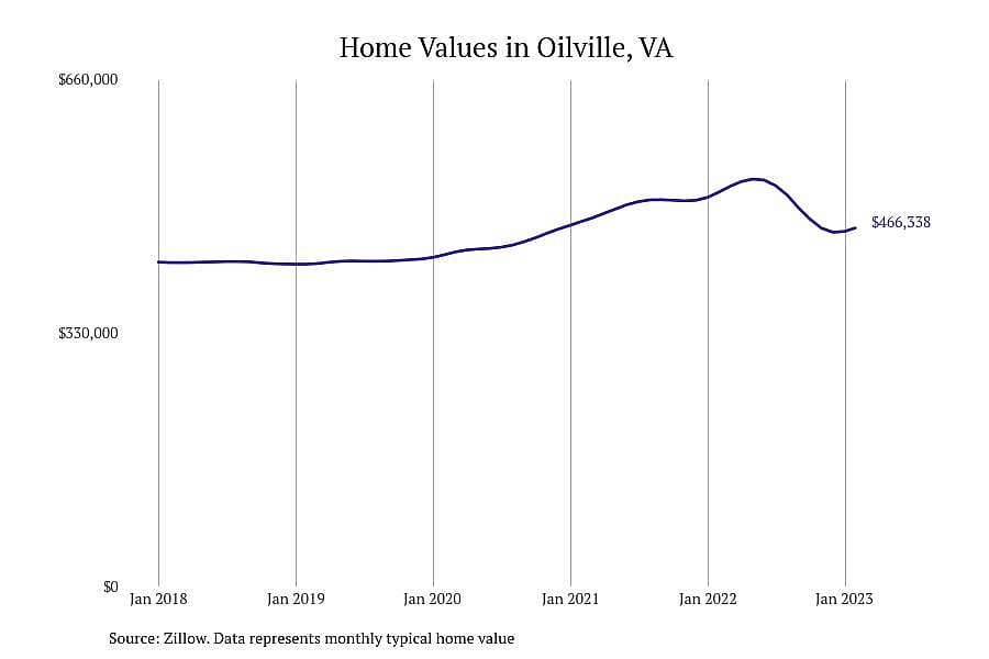#2. Oilville, VA