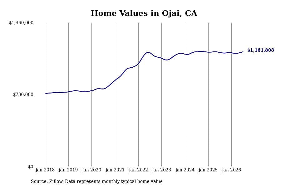 #4. Ojai, CA