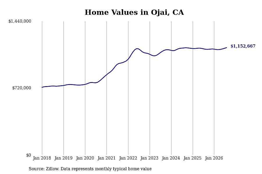 #4. Ojai, CA