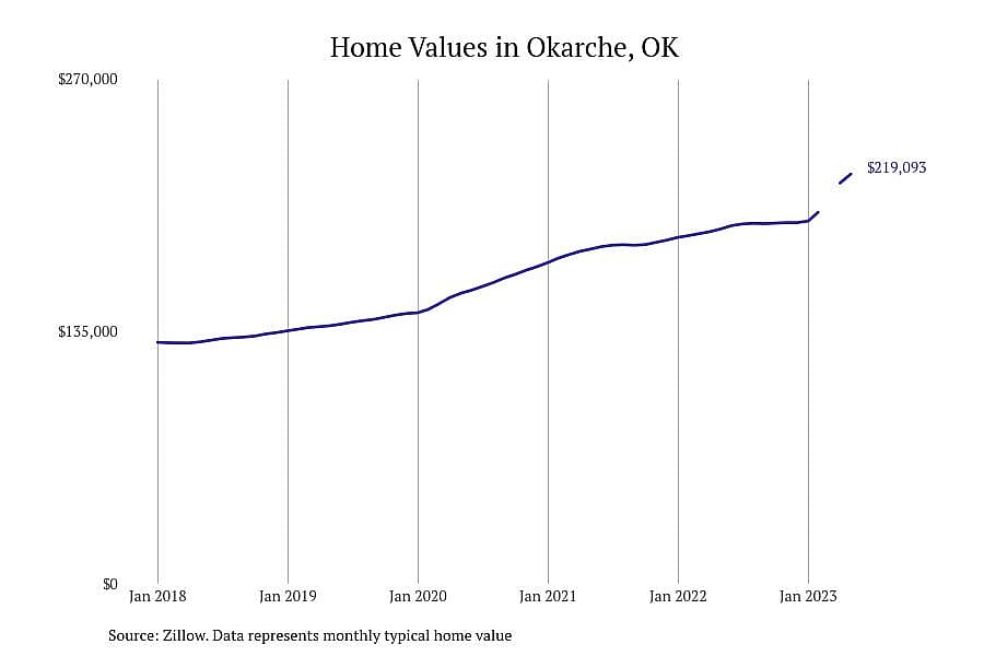#4. Okarche, OK
