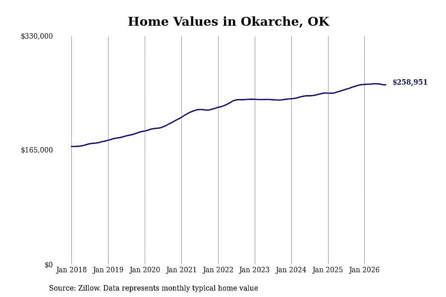 #20. Okarche, OK