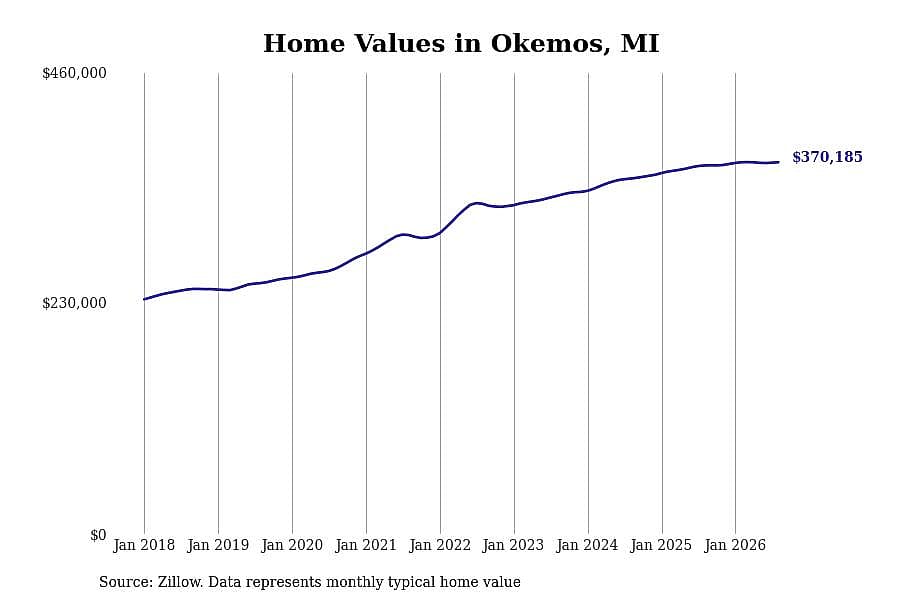 #1. Okemos, MI