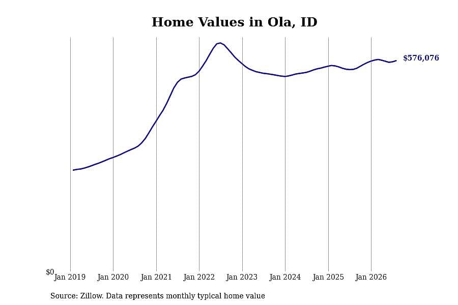 #5. Ola, ID