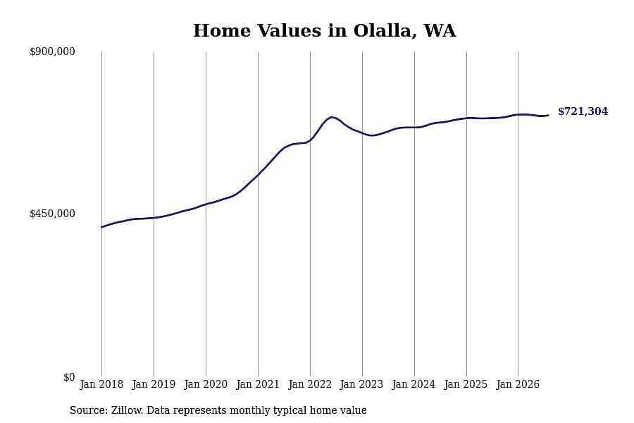 #2. Olalla, WA