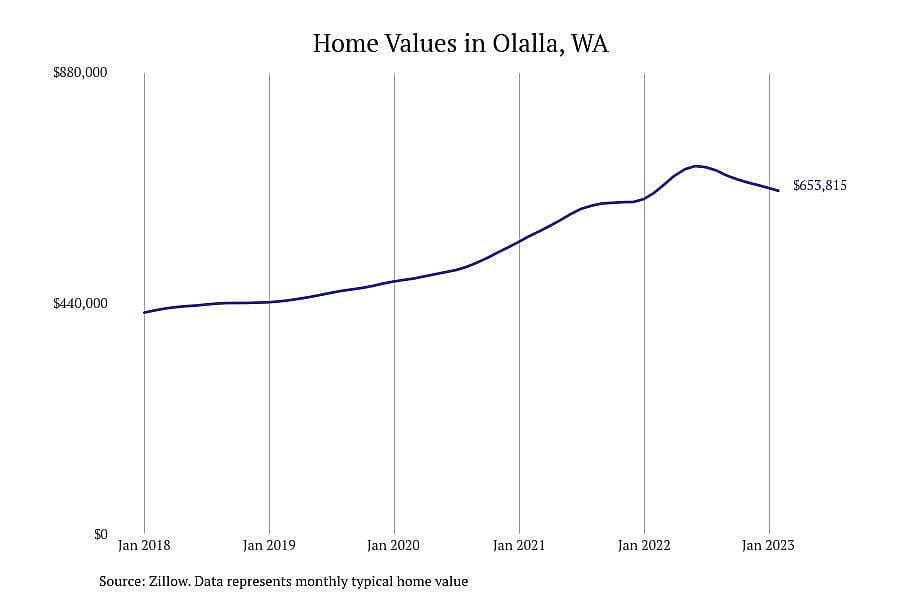 #3. Olalla, WA