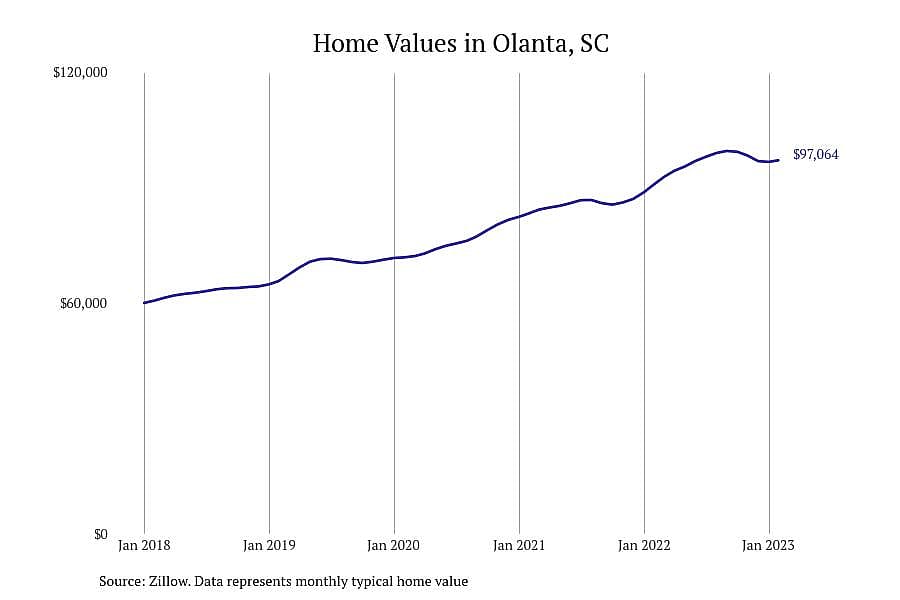 #13. Olanta, SC