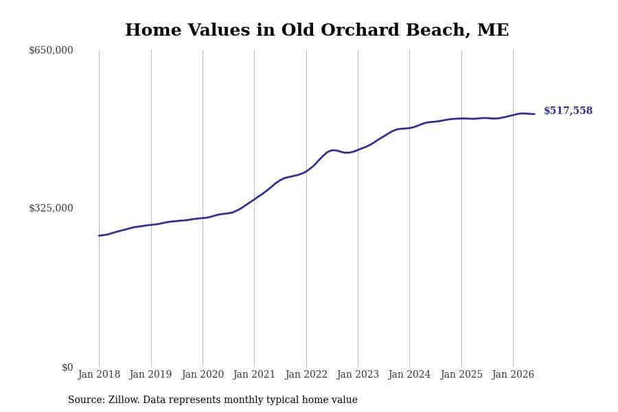#29. Old Orchard Beach, ME