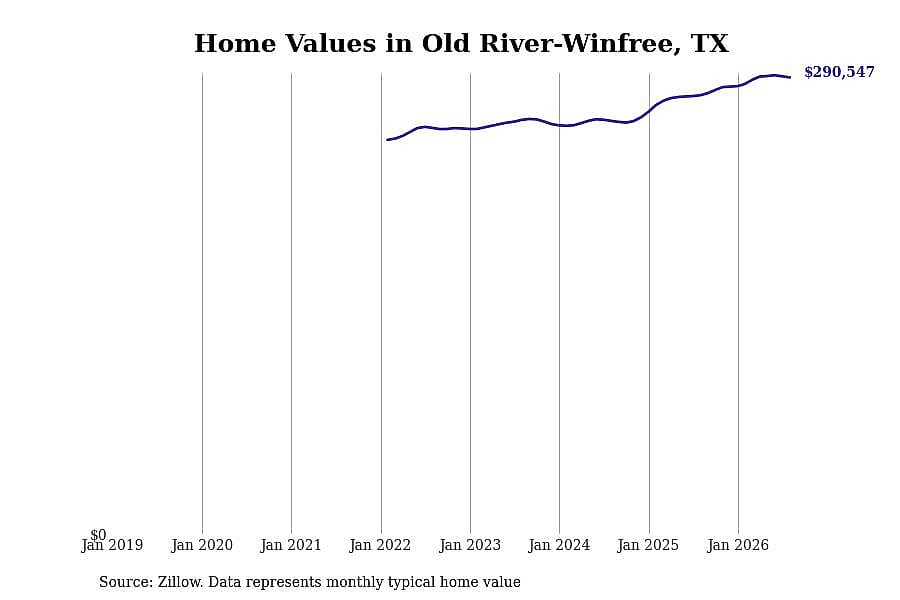 #6. Old River-Winfree, TX