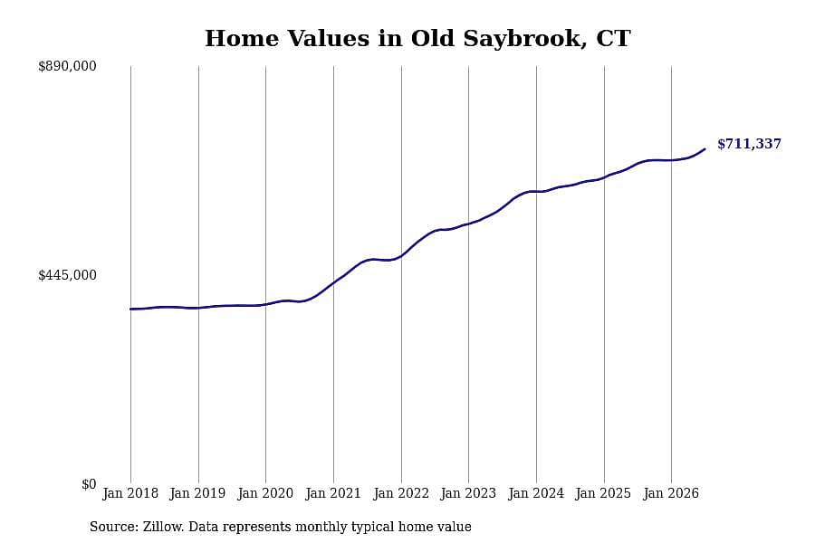 #20. Old Saybrook