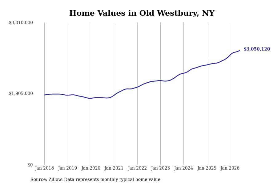 #6. Old Westbury, NY