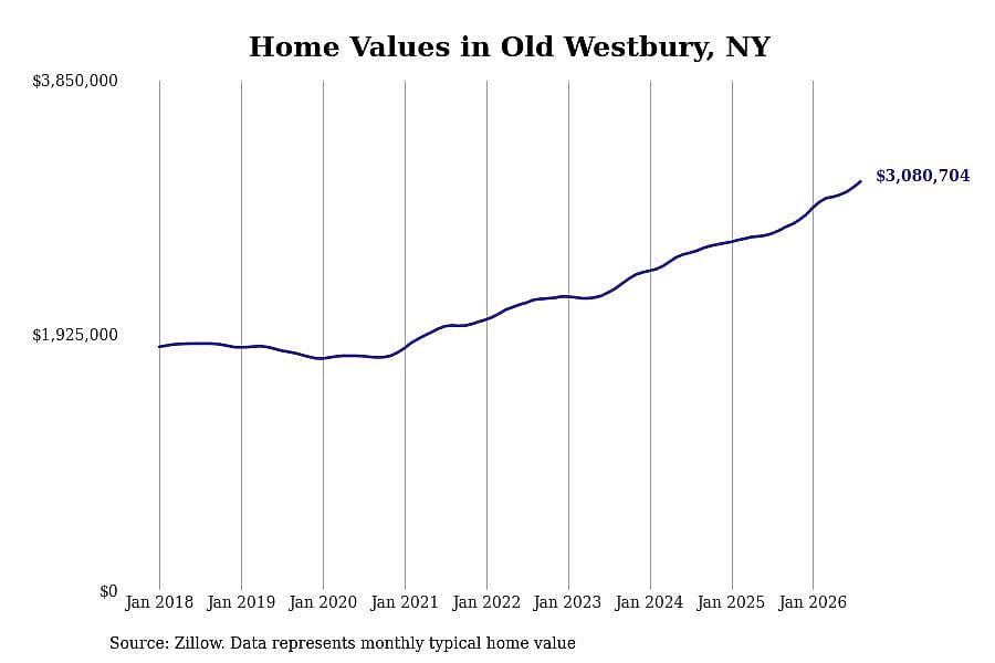 #10. Old Westbury, NY