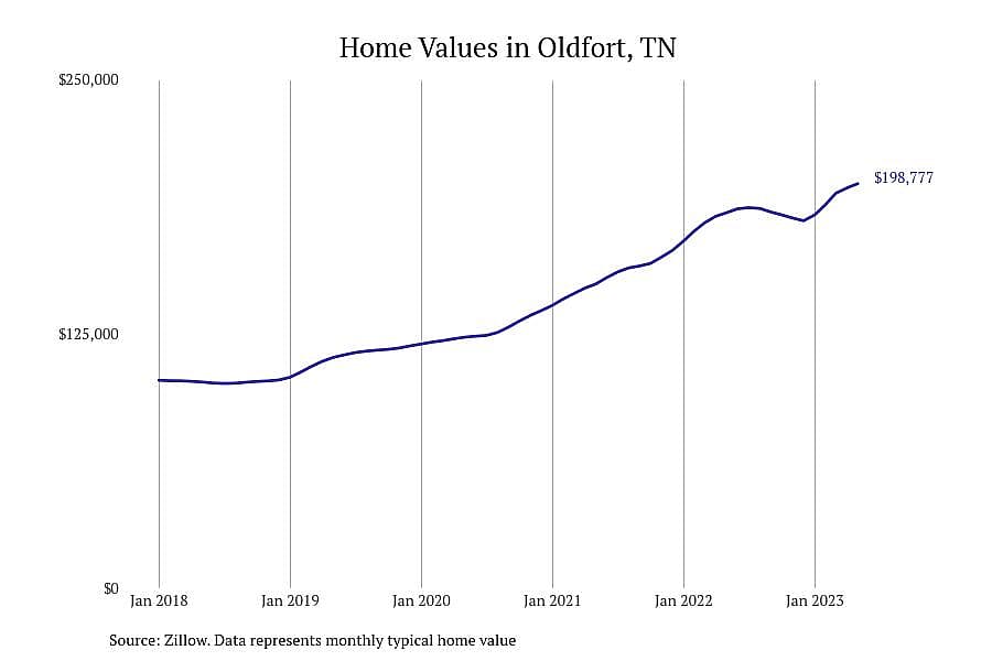 #4. Oldfort, TN