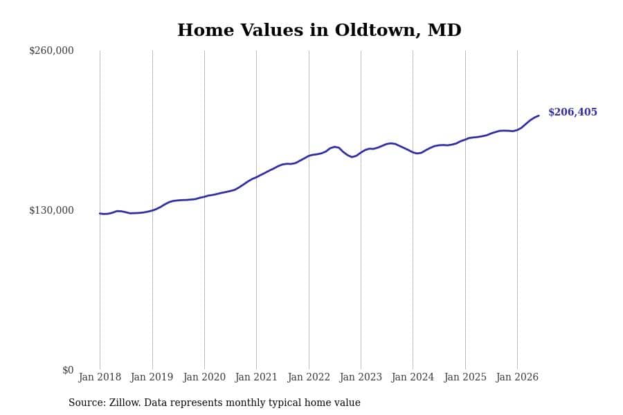 #7. Oldtown, MD