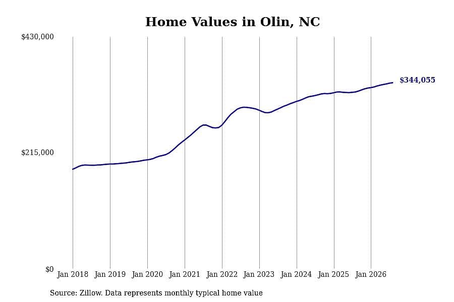 #2. Olin, NC