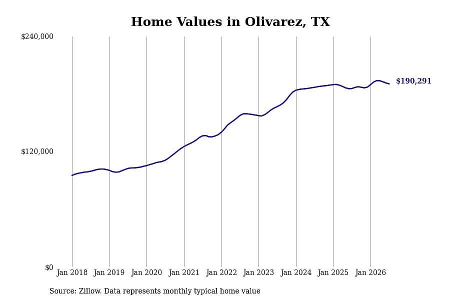 #7. Olivarez, TX