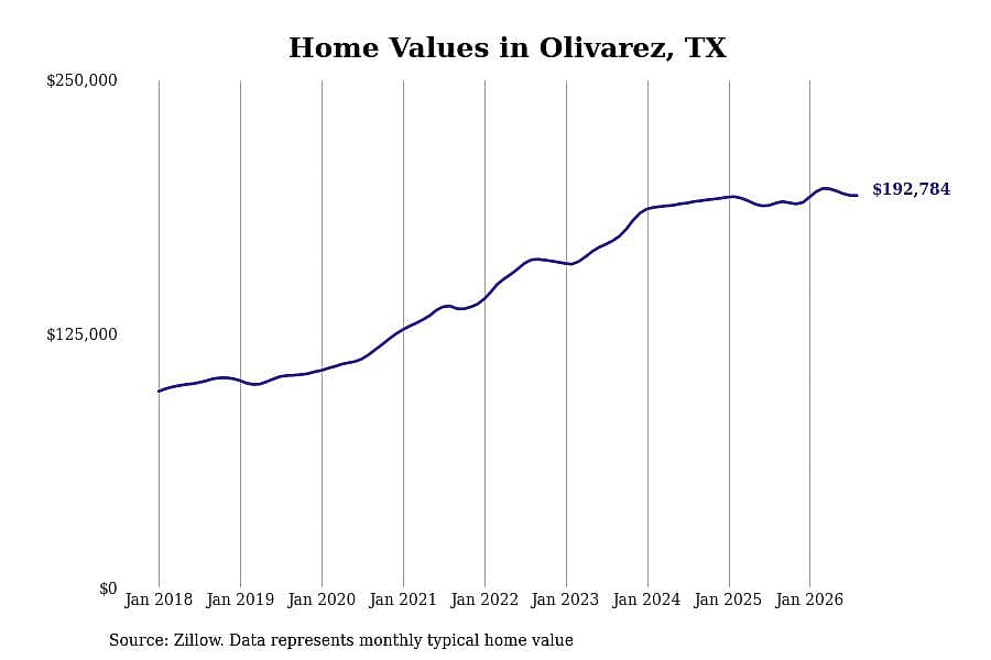 #11. Olivarez, TX