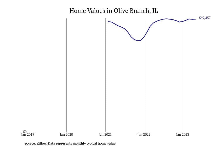 #12. Olive Branch, IL