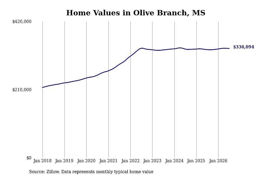 #30. Olive Branch, MS