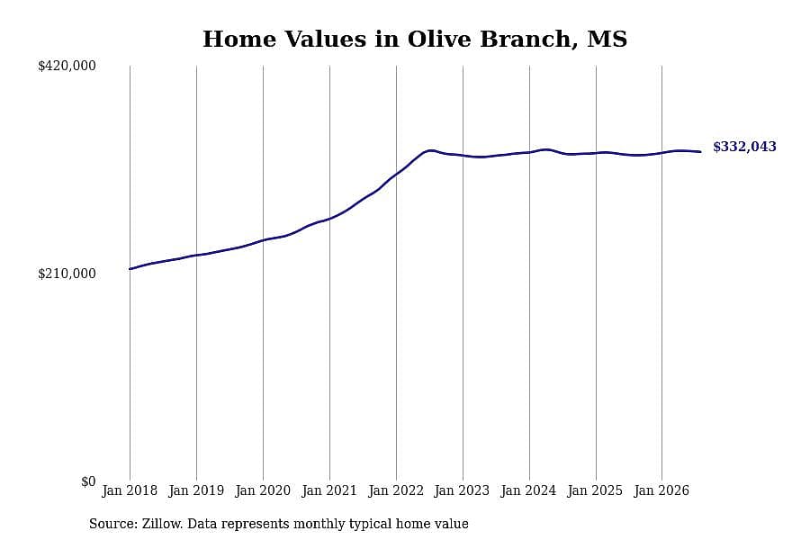 #29. Olive Branch, MS