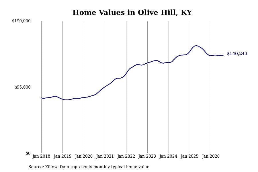#29. Olive Hill, KY