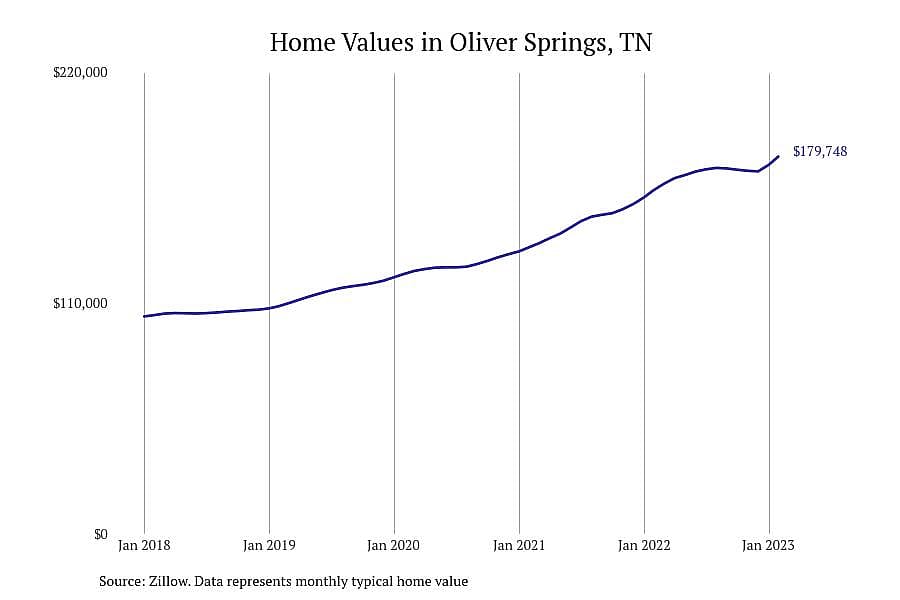 #29. Oliver Springs, TN