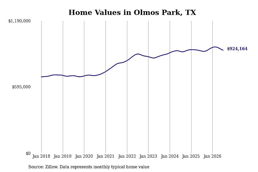 #3. Olmos Park, TX