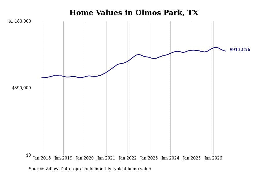#22. Olmos Park