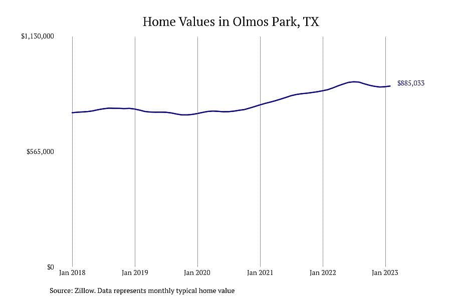 #3. Olmos Park, TX