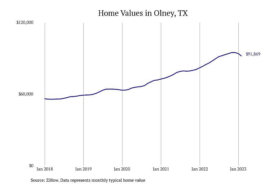 #9. Olney, TX