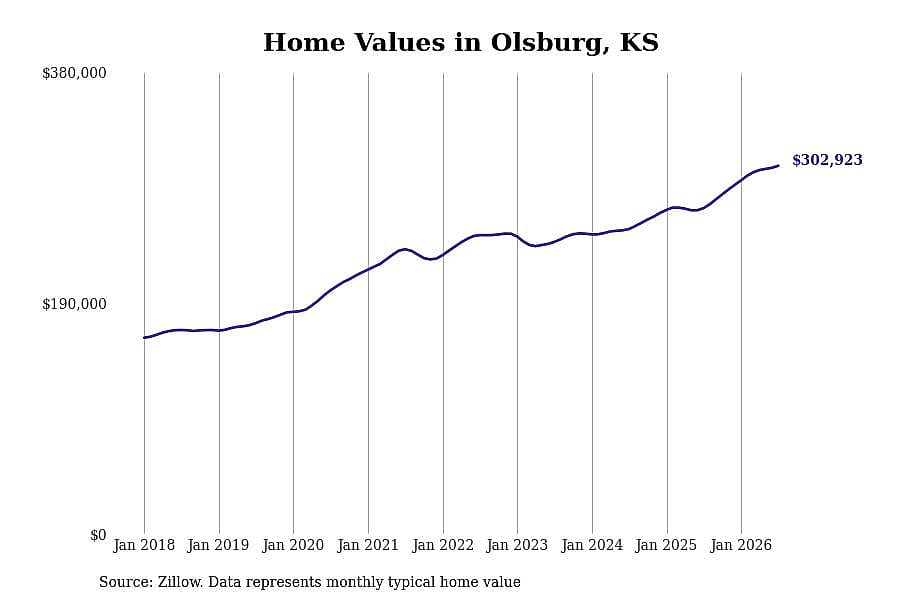 #2. Olsburg, KS