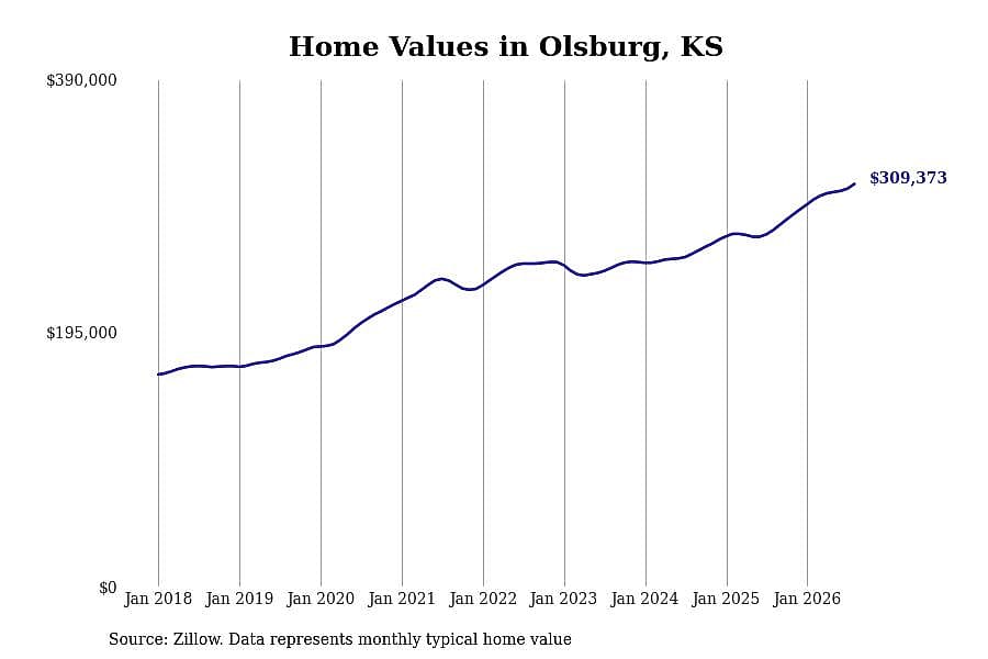 #2. Olsburg, KS