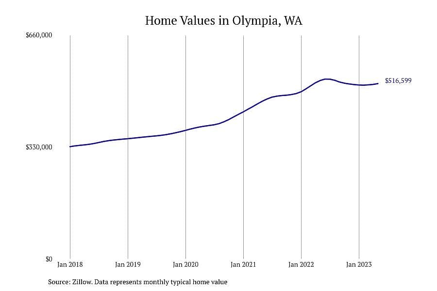 #2. Olympia, WA