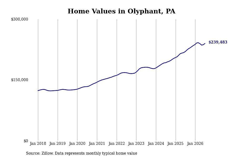 #3. Olyphant, PA