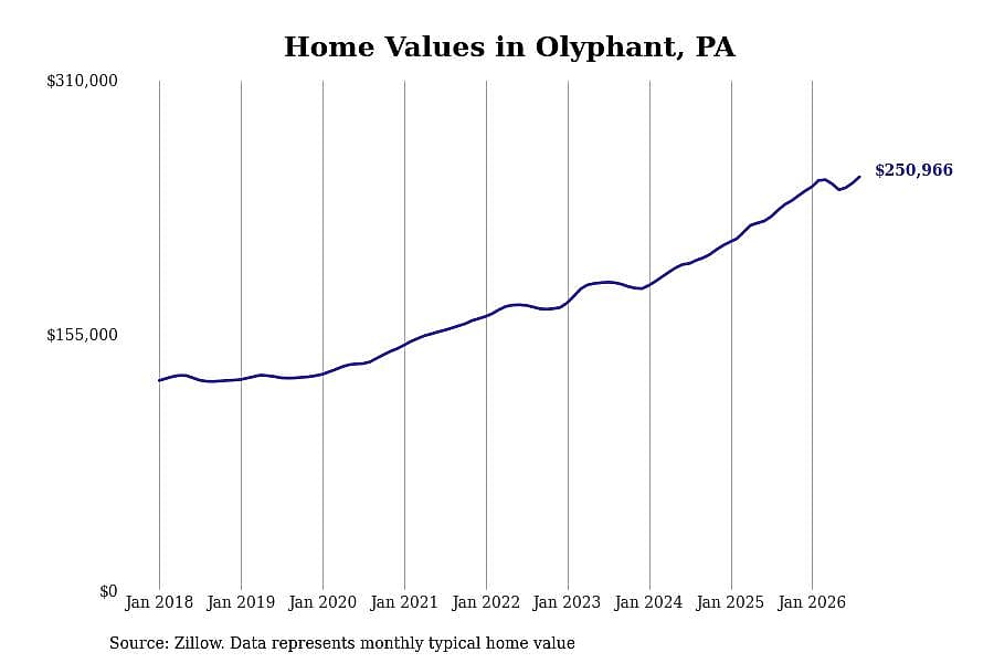 #3. Olyphant, PA