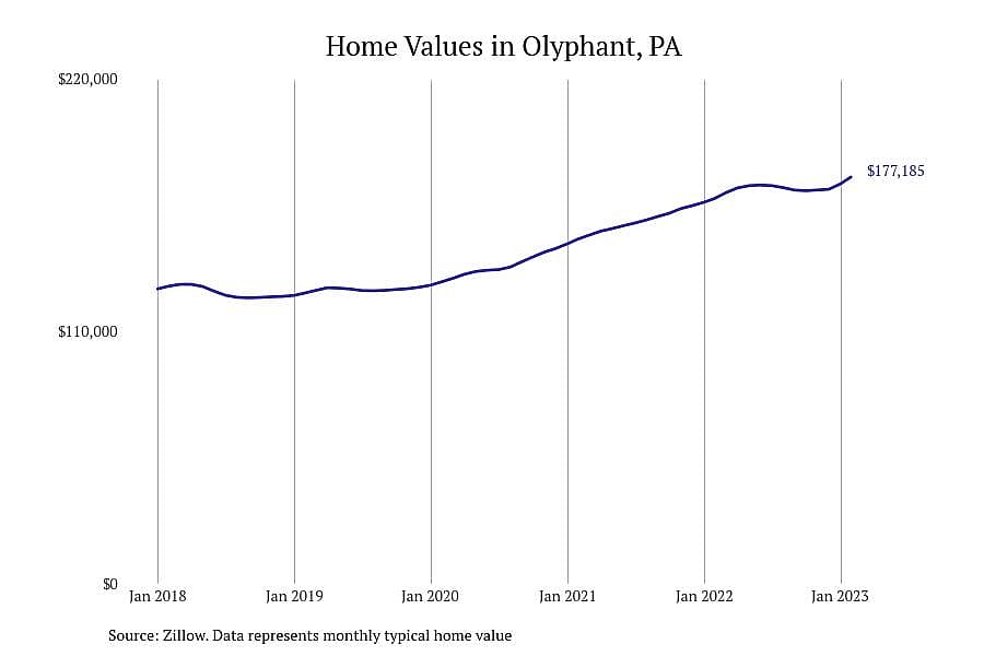 #14. Olyphant, PA