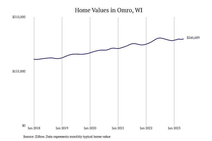 #9. Omro, WI