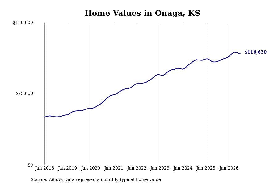 #13. Onaga, KS